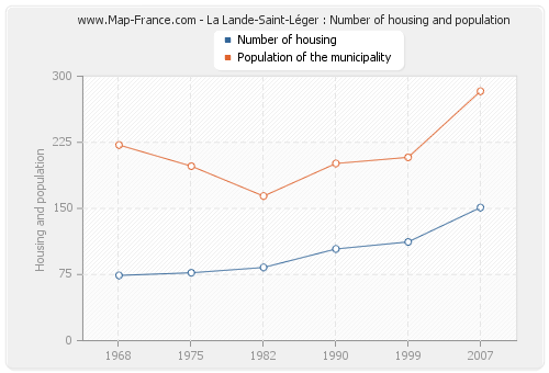 La Lande-Saint-Léger : Number of housing and population